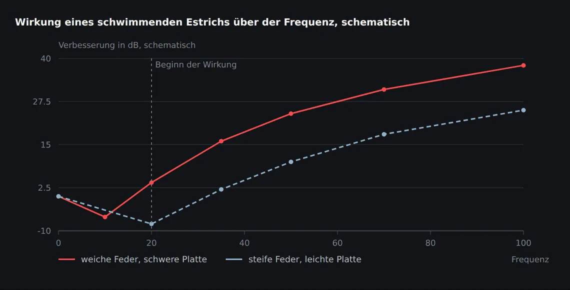 Unterhalb der Resonanz wirkt der Aufbau nicht, im Resonanzbereich verschlechtert er die Übertragung. Erst oberhalb davon entsteht die Minderung, und sie wächst mit der Frequenz. Ziel der Auslegung ist, die Resonanz weit unter den bewerteten Bereich ab 100 Hz zu legen.