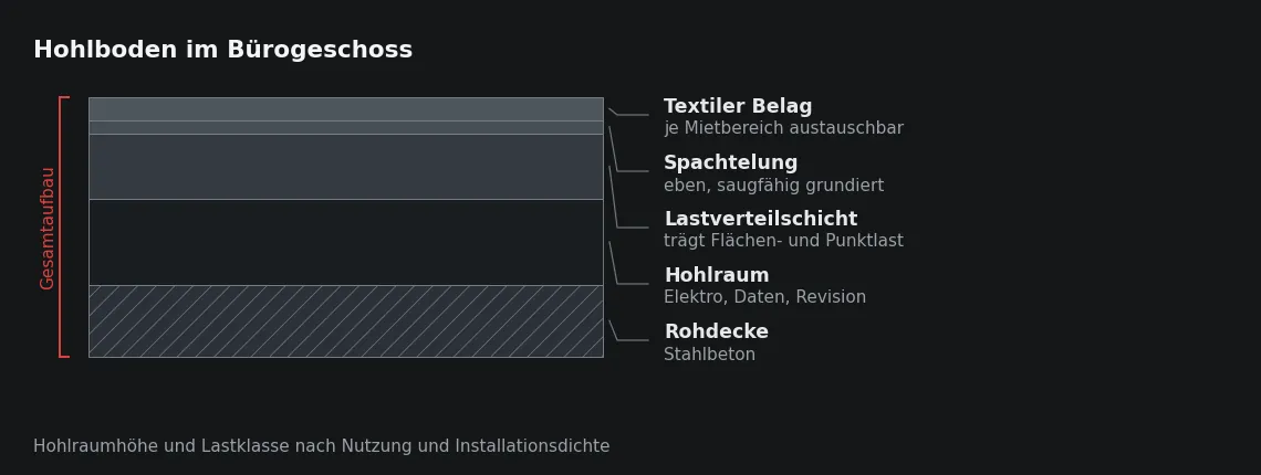 Die Hohlraumhöhe folgt dem Installationsvolumen und der Revision, nicht dem Belag; die Lastverteilschicht darüber bestimmt, welche Punktlasten möglich sind.