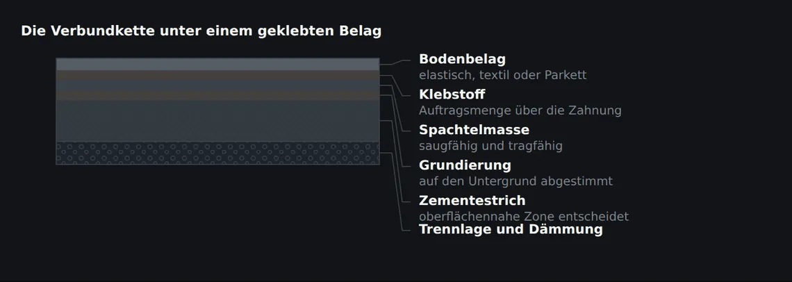 Jede Fuge zwischen zwei Schichten kann die Trennstelle werden. Wo genau der Verbund aufgeht, entscheidet darüber, welche der fünf Schichten zu untersuchen ist.