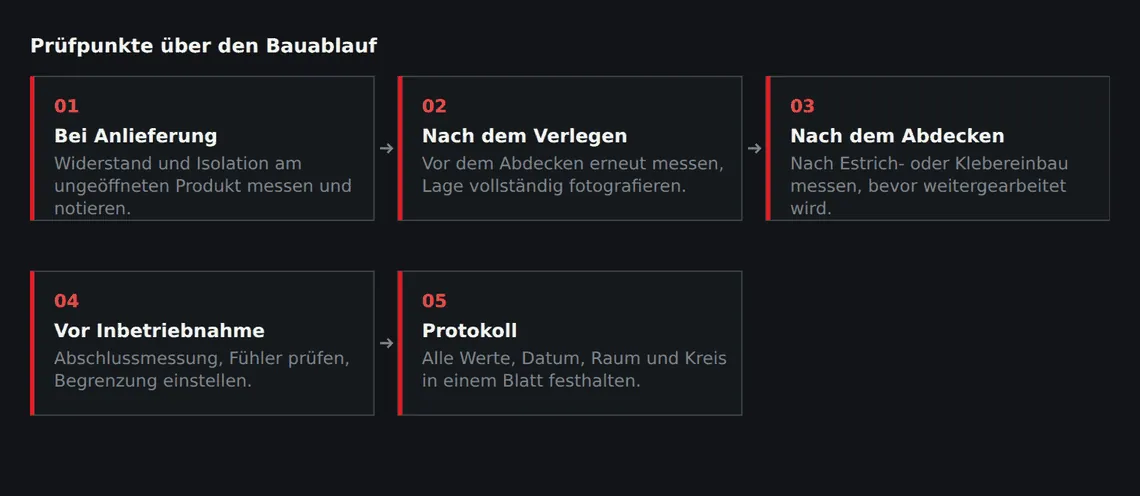 Jede Messung grenzt einen Bauabschnitt ein. Fehlt eine Messung, lässt sich eine Abweichung später nicht mehr einem Vorgang zuordnen.