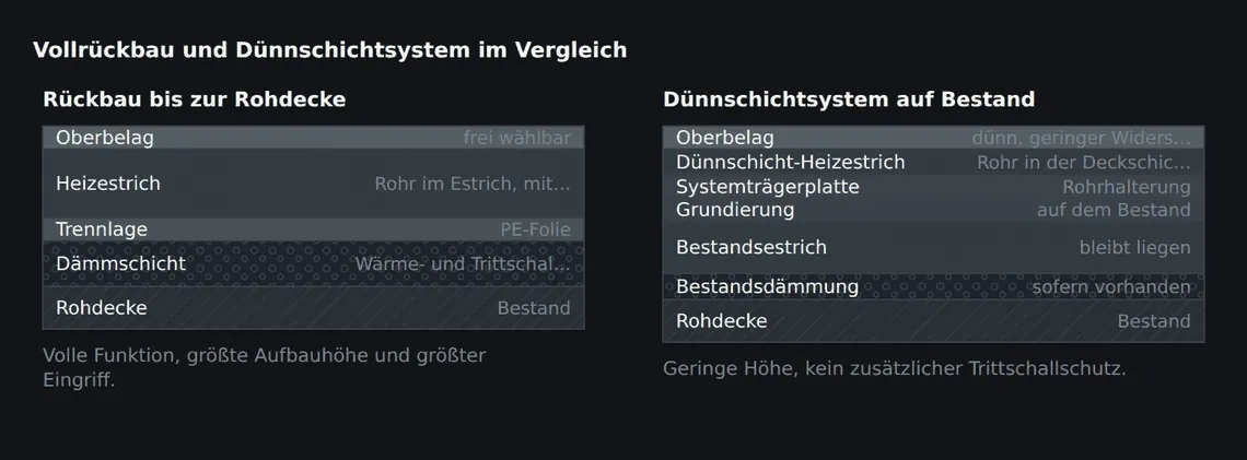 Links der Neuaufbau nach Rückbau mit vollem Dämm- und Trittschallpaket, rechts das Dünnschichtsystem auf dem erhaltenen Bestandsestrich.