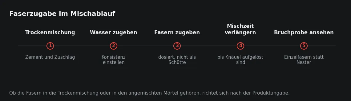 Die Reihenfolge im Mischablauf entscheidet über die Verteilung. Fasern, die in einen bereits steifen Mörtel fallen, lassen sich mit normaler Mischzeit nicht mehr auflösen.