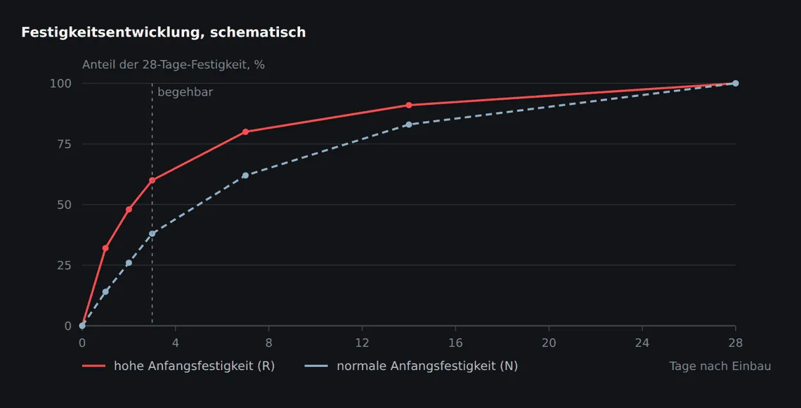 Beide Zemente erreichen nach 28 Tagen ihre Normfestigkeit. Der Unterschied liegt in der ersten Woche – und damit in allem, was in dieser Woche auf der Fläche passieren soll.