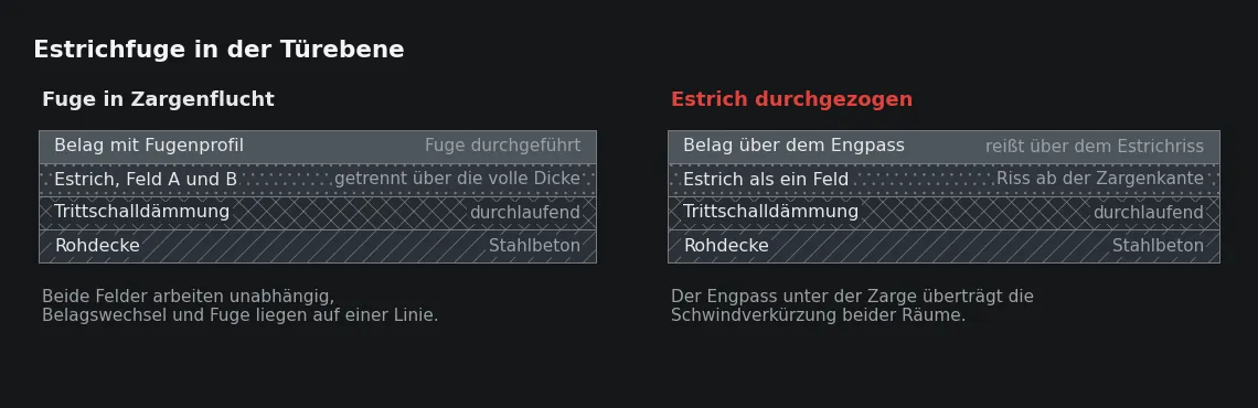 Die Fuge trennt nicht nur den Estrich, sondern auch den Belag. Nur dann bleibt die Bewegung in der Fuge und wird nicht in die Fläche weitergegeben.