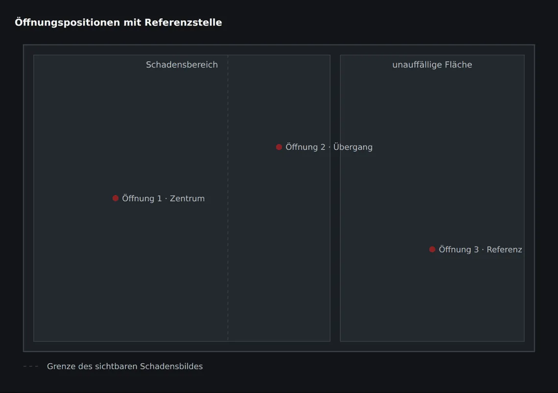 Drei Öffnungen mit unterschiedlicher Aufgabe: Schadenszentrum, Übergangszone und eine Referenz in der unauffälligen Fläche. Erst der Vergleich macht einen Messwert aussagekräftig.