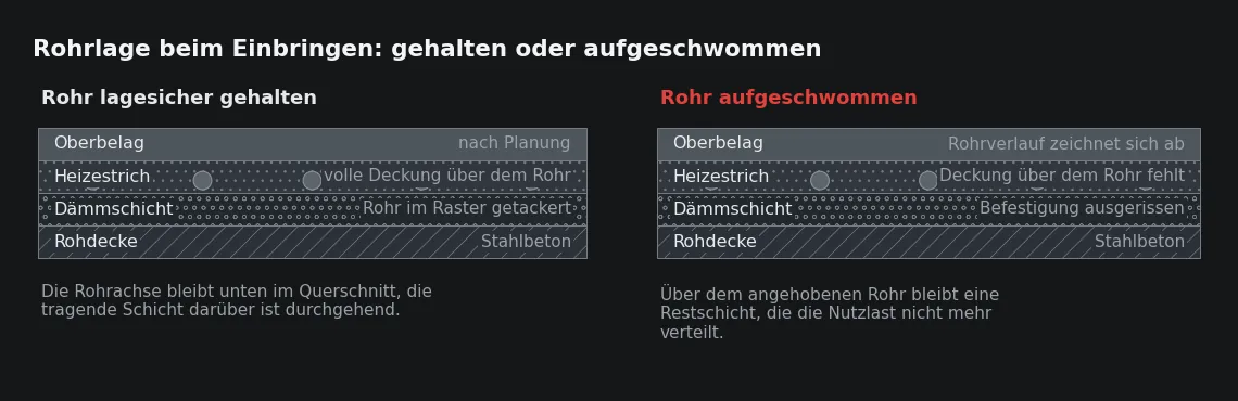 Links hält die Befestigung den Auftrieb, die Deckung über dem Rohr bleibt vollständig. Rechts sind die Nadeln ausgerissen, das Rohr liegt zu hoch, und der Riss folgt später genau seiner Achse.