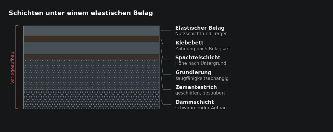 Zwischen Estrich und Nutzschicht liegen drei dünne Schichten, die jede für sich Höhenunterschiede erzeugen oder weitergeben können.