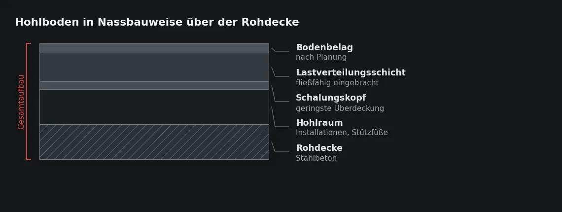 Maßgebend für die Tragfähigkeit ist nicht die Gesamthöhe des Aufbaus, sondern die Dicke der Schicht über dem Schalungskopf – die dünnste Stelle des Querschnitts.