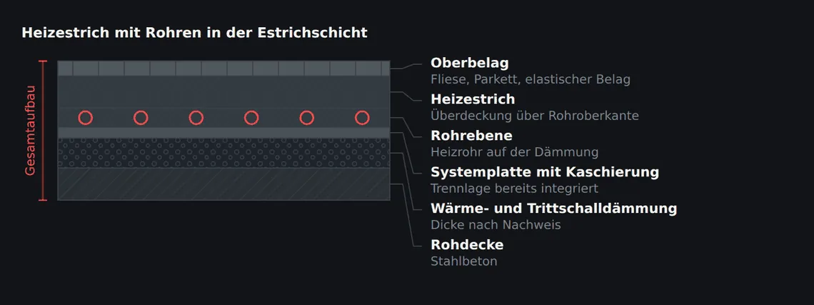 Die häufigste Ausführung: Die Heizrohre liegen auf der Dämmung und werden vollständig vom Estrich umschlossen. Die Nenndicke zählt erst ab Rohroberkante, die Rohrebene selbst kommt als zusätzliche Höhe dazu.