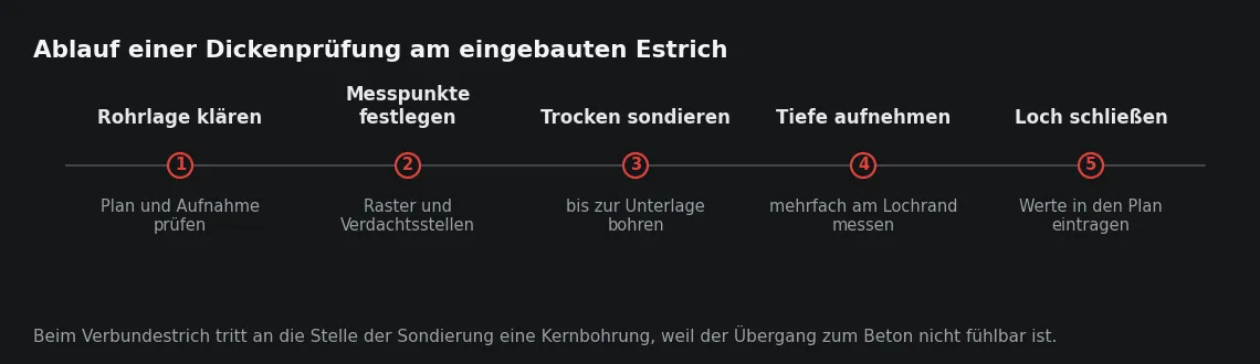 Die Reihenfolge ist nicht beliebig: Ohne geklärte Rohrlage und ohne festgelegte Messpunkte erzeugt eine Bohrung ein Risiko und keine Erkenntnis.