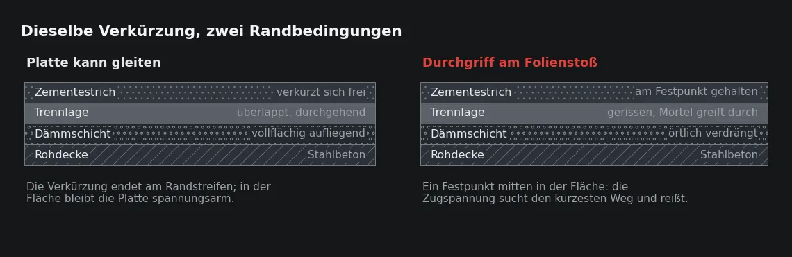 Links kann sich die Platte auf der Trennlage verkürzen, rechts hält ein einzelner Durchgriff sie fest. Das Schwindmaß ist in beiden Fällen gleich.