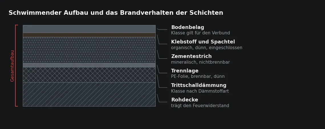 Die brennbaren Schichten liegen zwischen Estrich und Rohdecke eingeschlossen. Offen bleiben sie nur dort, wo der Aufbau endet: an der Randfuge, an Durchdringungen und an freien Kanten.