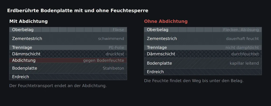 Ohne wirksame Sperrschicht wandert Feuchte kapillar nach oben, nimmt lösliche Bestandteile mit und gibt sie an der Verdunstungsfläche ab. Der Estrich wird zur Transportstrecke.