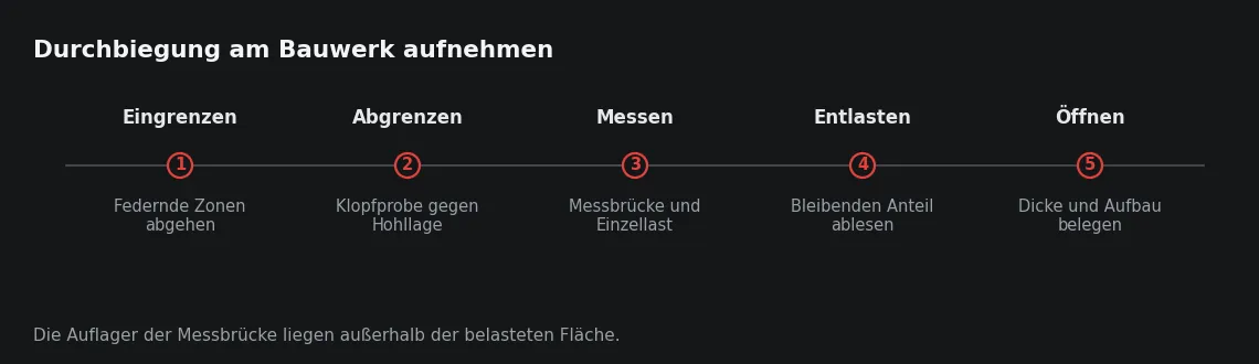 Der nach dem Entlasten verbleibende Anteil trennt die elastische Durchbiegung von einer dauerhaften Zusammendrückung der Dämmschicht.