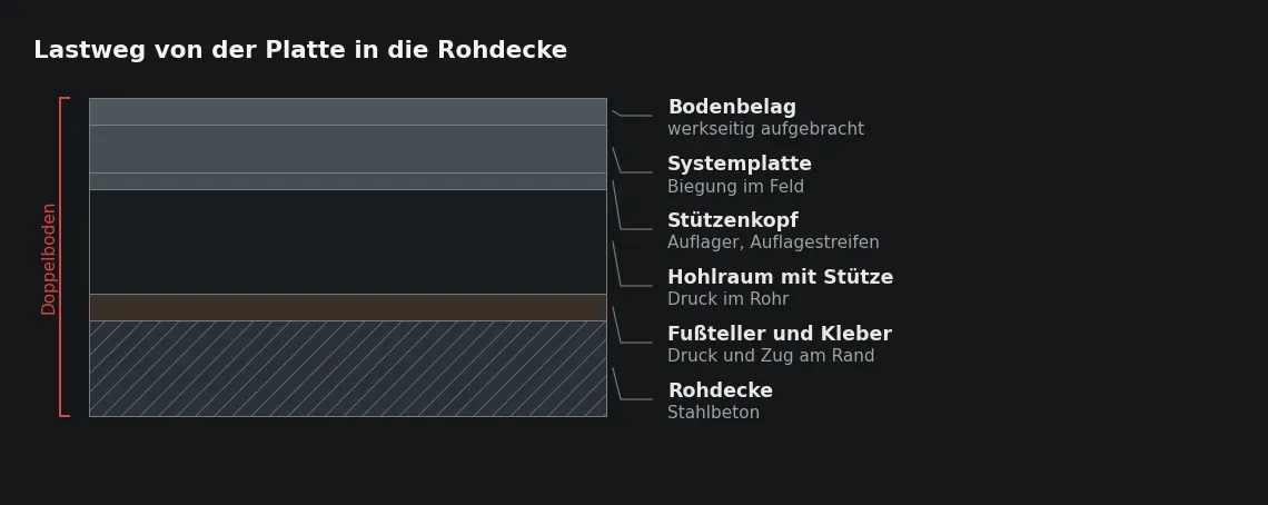 Der Querschnitt zeigt, warum die Verklebung keine Montagehilfe ist: Sie ist das letzte Glied im Lastweg und nimmt aus waagerechten Kräften auch Zug auf.