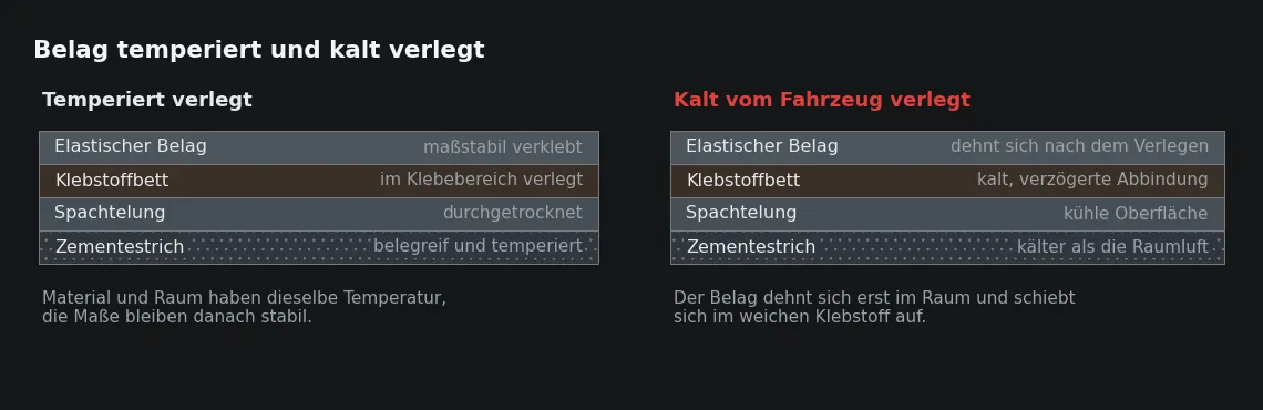 Der Unterschied liegt nicht im Material und nicht im Klebstoff, sondern in der Temperatur, die der Belag beim Verlegen hatte.