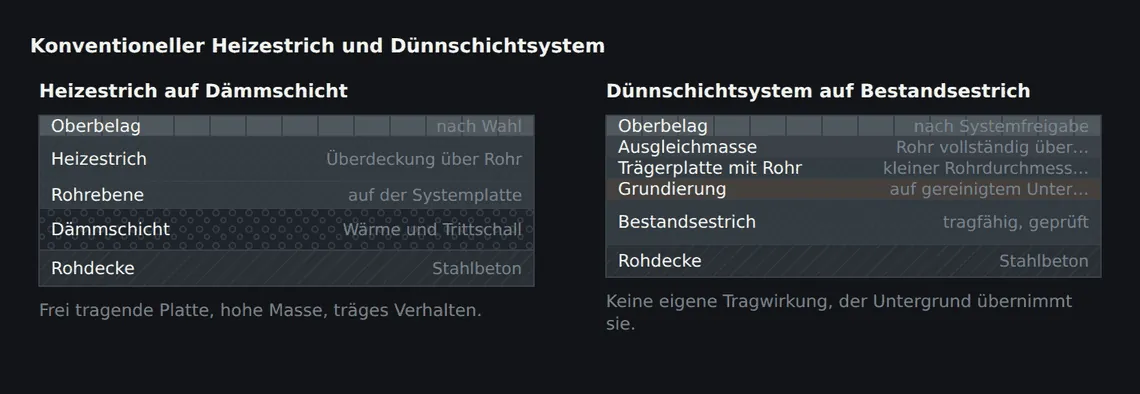 Links trägt die Estrichplatte auf der Dämmschicht und muss entsprechend dick sein. Rechts entfällt die Dämmschicht unter der Heizebene, der vorhandene Untergrund trägt – die Schichtdicke fällt deutlich geringer aus.