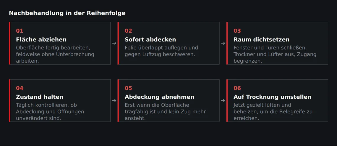 Die Nachbehandlung beginnt nicht am Folgetag, sondern unmittelbar nach dem Abziehen des jeweiligen Feldes.