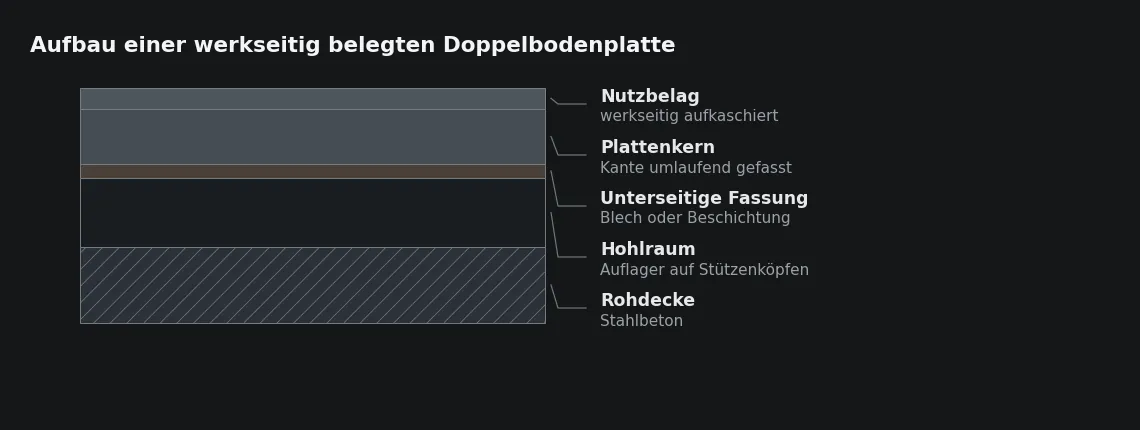 Ober- und Unterseite der Platte sind geschlossen, die Kante ist die dritte Fläche – sie wird durch das Profil gefasst und legt gleichzeitig die Fugenbreite fest.