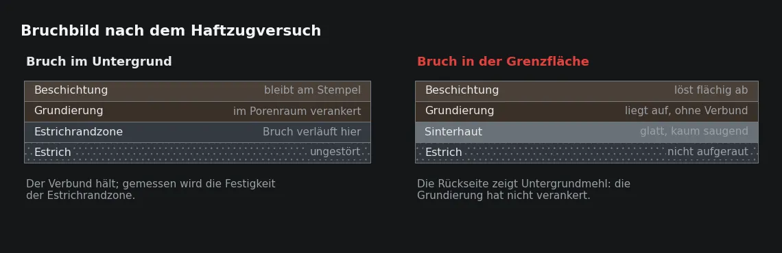 Dasselbe Prüfergebnis bedeutet Verschiedenes, je nachdem, ob der Bruch im Untergrund oder unmittelbar unter der Grundierung verläuft.