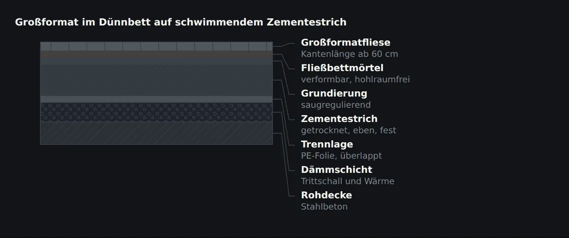 Die Platte ist starr, das Kleberbett dünn – die gesamte Verformungsaufnahme liegt bei Fugen und Estrichdicke, nicht beim Belag.