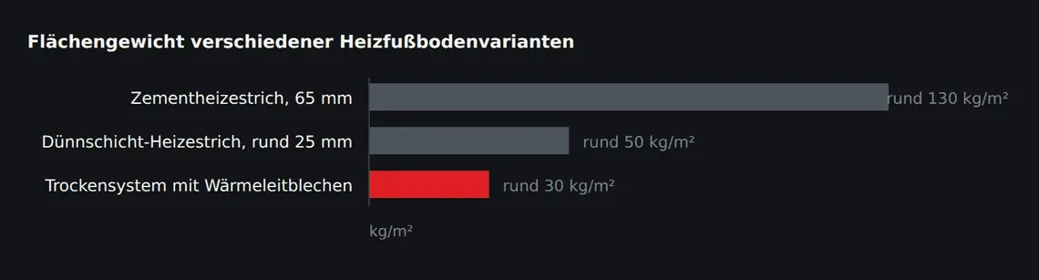 Größenordnungen ohne Oberbelag. Der Unterschied zwischen Nassaufbau und Trockensystem entscheidet auf einer Holzbalkendecke oft allein über die Machbarkeit.