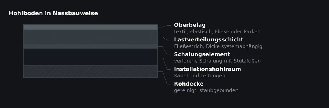 Die Lastverteilungsschicht liegt durchgehend auf punktförmigen Stützen. Der Hohlraum darunter nimmt die Installationen auf und bleibt nach dem Verguss verschlossen.