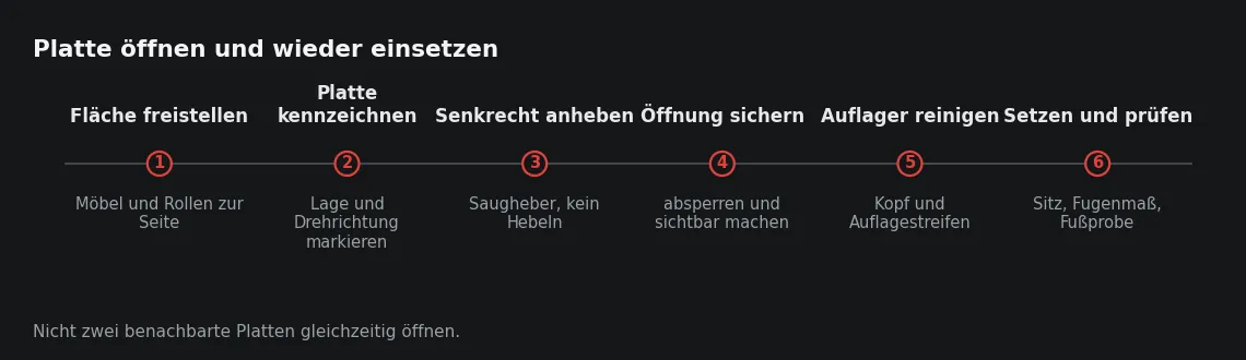 Der Arbeitsgang endet nicht beim Zurücklegen, sondern bei der Kontrolle von Sitz und Fugenmaß – ein falsch sitzender Stützenkopf zeigt sich sonst erst als klappernde Platte.