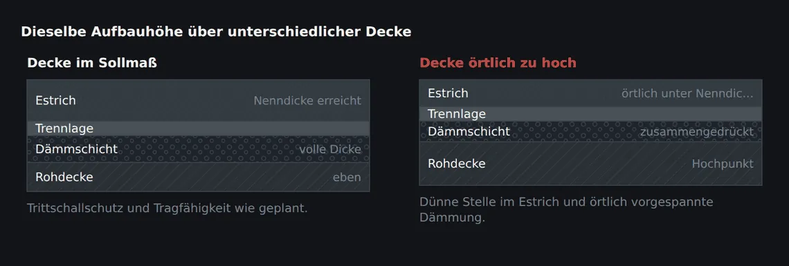 Links liegt die Decke im Sollmaß, die Schichtdicken stimmen. Rechts steht die Decke an einer Stelle hoch – die Höhe fehlt dann genau dort, wo der Estrich sie am nötigsten braucht.