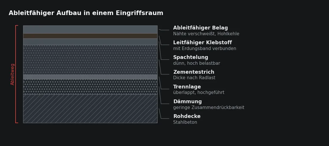 Der ableitfähige Aufbau funktioniert nur als Kette: Belag, Klebstoff und Erdungsband bilden gemeinsam den Ableitweg.