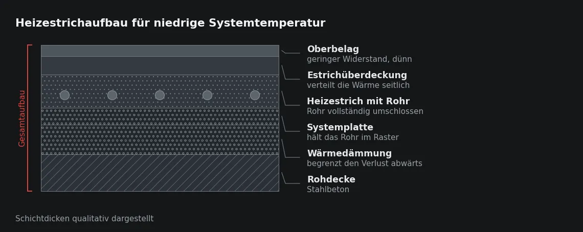 Zwei Schichten in diesem Aufbau bestimmen die Vorlauftemperatur stärker als alle anderen: die Überdeckung über dem Rohr und der Oberbelag. Beide werden von unterschiedlichen Beteiligten festgelegt.