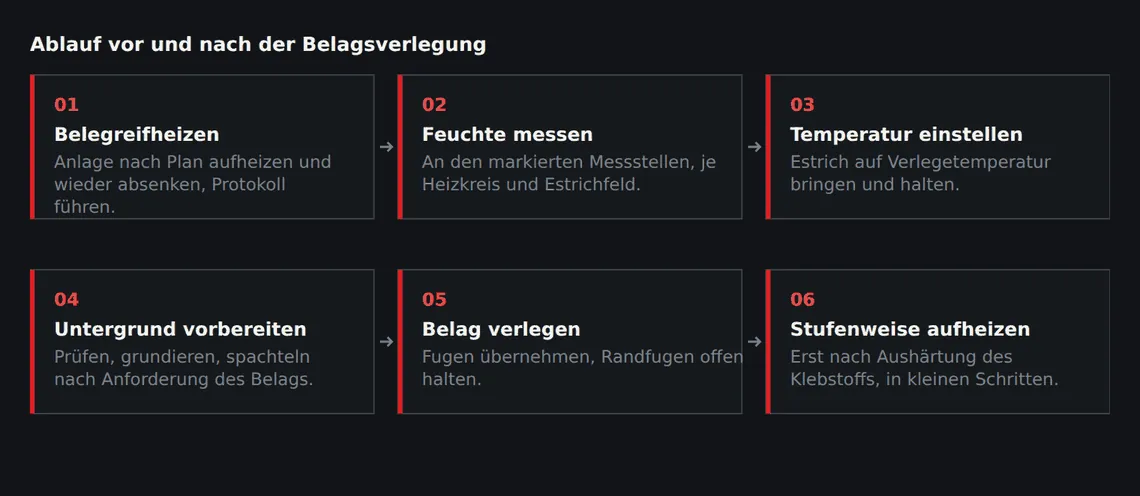 Zwischen dem Absenken der Heizung und dem Wiederaufheizen liegt die Aushärtezeit des Klebstoffs – sie ist der Grund, warum nicht direkt nach der Verlegung wieder geheizt wird.