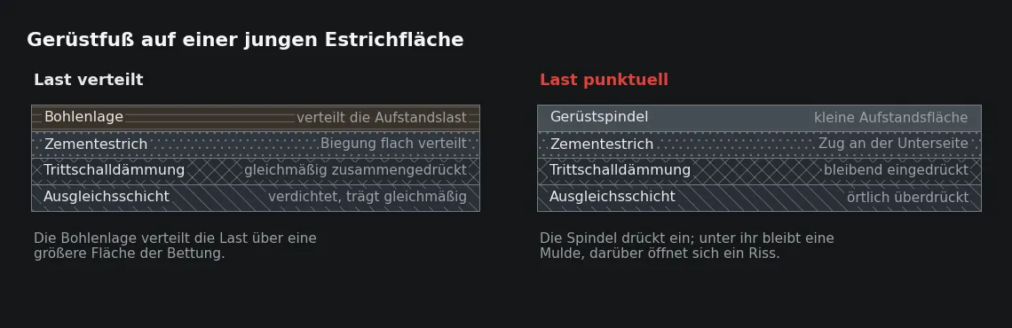 Dieselbe Last, zwei Aufstandsflächen. Rechts entsteht zuerst die Mulde in der Dämmschicht und danach der Riss im Estrich.