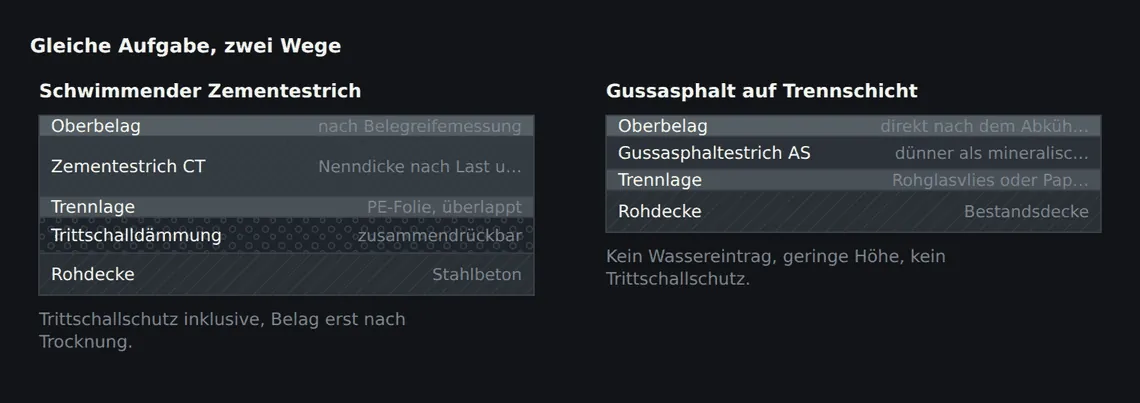 Links der schwimmende Zementestrich mit Trocknungszeit, rechts Gussasphalt auf Trennschicht im Bestand: geringere Aufbauhöhe, kein Anmachwasser, dafür kein Trittschallschutz ohne zusätzliche Dämmlage.