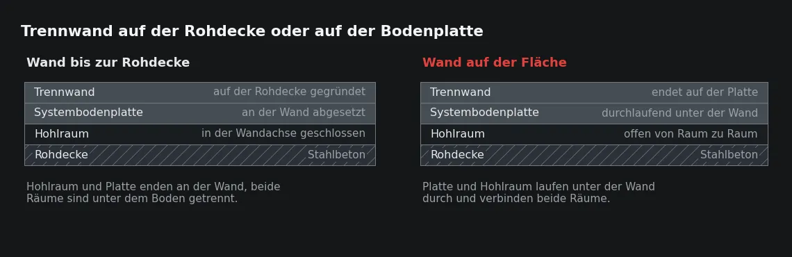 Ob die Wand auf der Rohdecke oder auf der Platte endet, entscheidet über den Weg unter ihr hindurch.