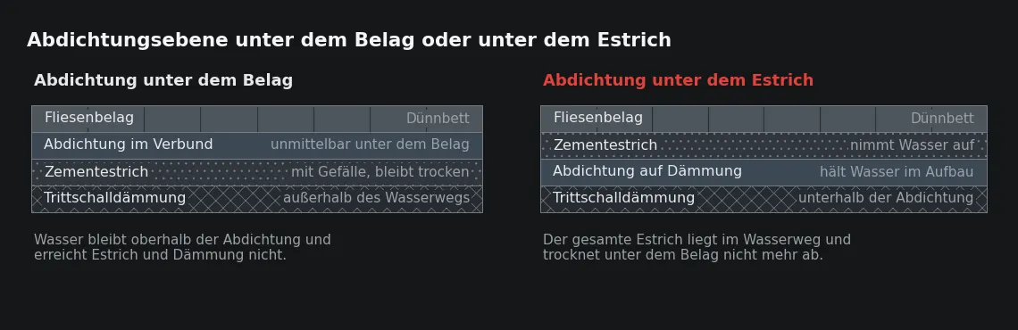 Entscheidend ist nicht, ob eine Abdichtung vorhanden ist, sondern wie viel Aufbau oberhalb von ihr liegt und Wasser speichern kann.