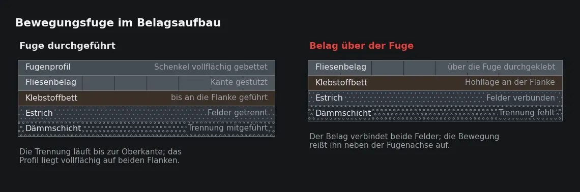 Solange die Trennung in allen Schichten durchläuft, arbeitet die Fuge. Ein über die Fuge geklebter Belag verbindet beide Felder und reißt neben der Achse.