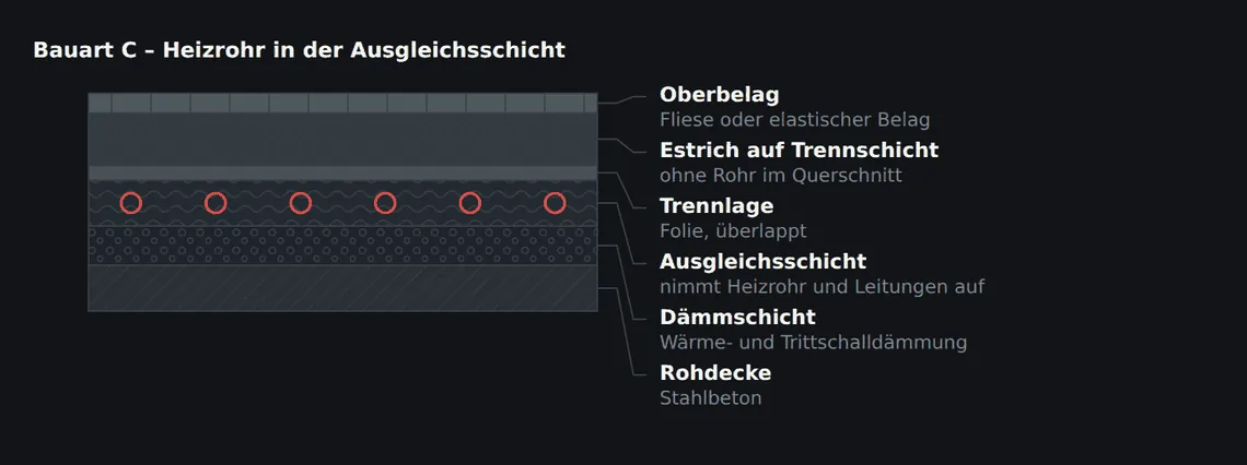Die Trennlage entkoppelt Estrich und Ausgleichsschicht. Die Ausgleichsschicht muss die Rohre nicht nur aufnehmen, sondern die Wärme auch in die Fläche weitergeben.