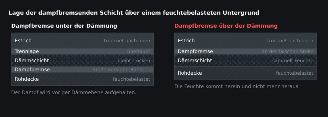 Links liegt die Dampfbremse unter der Dämmung und hält die Feuchte aus dem Aufbau heraus. Rechts liegt sie über der Dämmung: Die Feuchte gelangt in die Dämmschicht und wird dort eingeschlossen.
