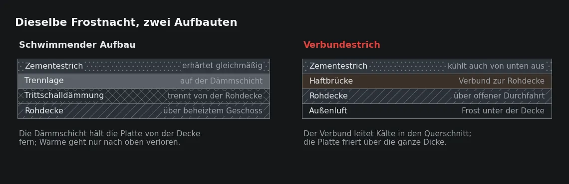 Bei schwimmendem Aufbau kühlt die Platte über die Raumluft aus, im Verbund zusätzlich über die Rohdecke. Der Unterschied entscheidet über die Tiefe der Schädigung.