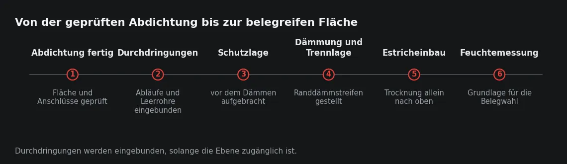 Die Reihenfolge ist zwingend, weil jeder Schritt die vorige Ebene verdeckt. Nach dem Estricheinbau ist von der Abdichtung nur noch die Randfuge sichtbar.