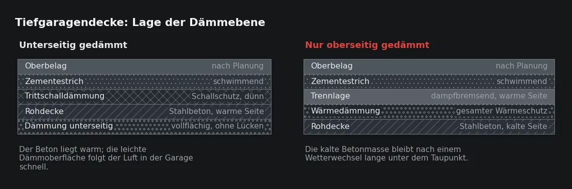 Beide Varianten erfüllen denselben Wärmeschutz, verhalten sich an der Unterseite aber gegenläufig – entscheidend ist, auf welcher Seite die schwere Masse liegt.