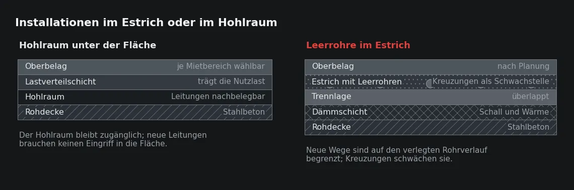 Beide Aufbauten versorgen dieselbe Fläche; sie unterscheiden sich darin, was eine Änderung nach dem Einzug kostet.