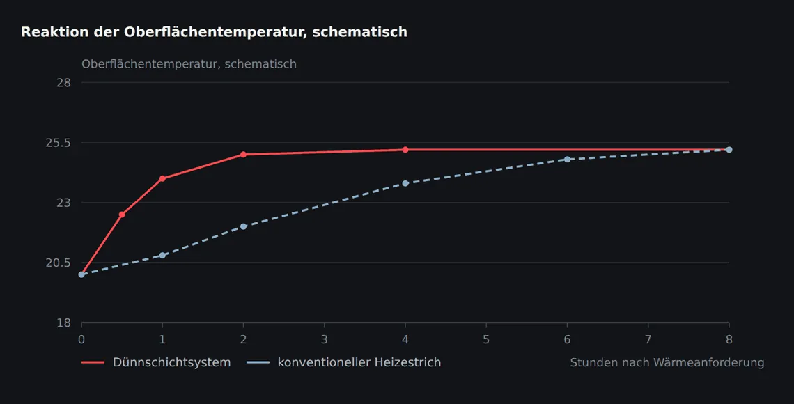Nach einer Anforderung erreicht das dünnschichtige System die Zieltemperatur deutlich früher, kühlt aber ebenso schnell wieder aus. Der Verlauf ist schematisch und hängt von Rohrabstand, Masse und Belag ab.