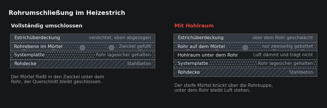 Links liegt das Rohr im Mörtel, rechts auf ihm. Der Hohlraum ist nicht nur eine Fehlstelle im Querschnitt, er verändert Wärmeabgabe und Rissbild gleichzeitig.