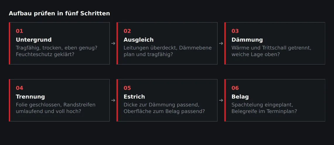 Die Prüfreihenfolge folgt der Bauabfolge von unten nach oben – Fehler in den unteren Schichten sind später nicht mehr korrigierbar.
