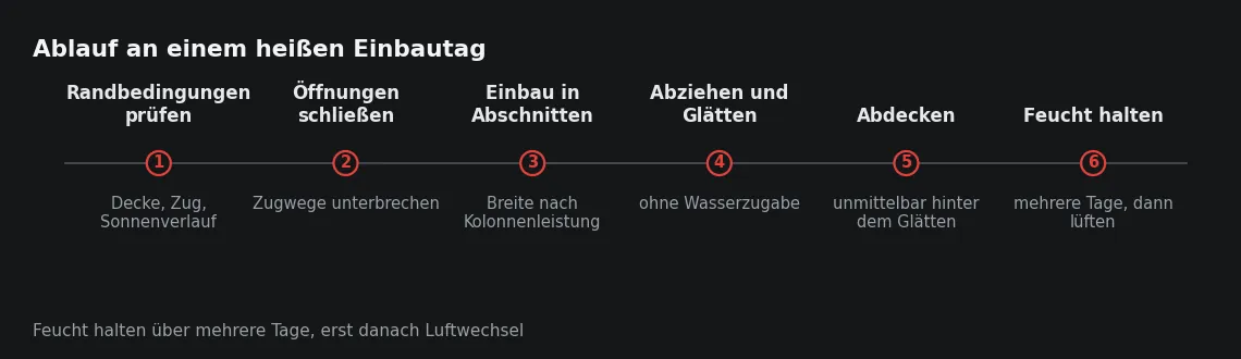 Die Reihenfolge ist wichtiger als die Geschwindigkeit: Jede Bahn wird abgedeckt, bevor die nächste eingebaut wird.