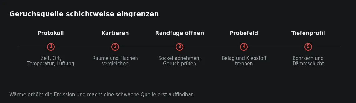 Die Eingrenzung geht von der Wahrnehmung im Raum zur einzelnen Schicht. Jeder Schritt schließt Quellen aus, statt neue zu vermuten.