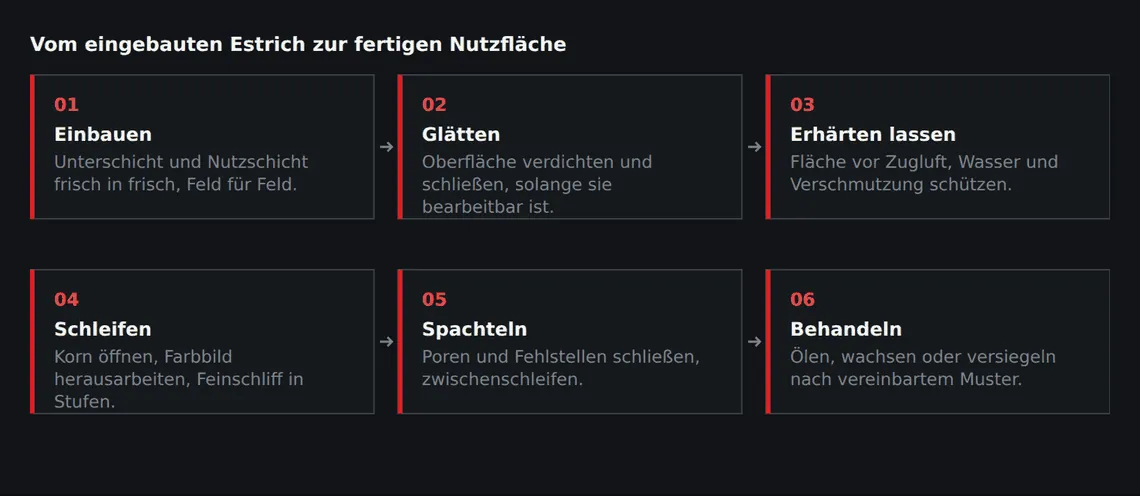 Zwischen Einbau und fertiger Oberfläche liegen mehrere Arbeitsgänge, die zeitlich zum Bauablauf passen müssen. Geschliffen wird erst, wenn die Folgegewerke aus dem Raum sind.