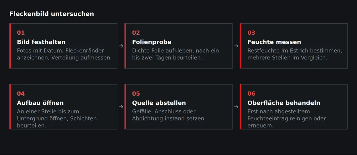 Erst dokumentieren, dann messen, dann öffnen. Wer mit der Reinigung beginnt, verliert die Information, die im Fleckenbild steckt.